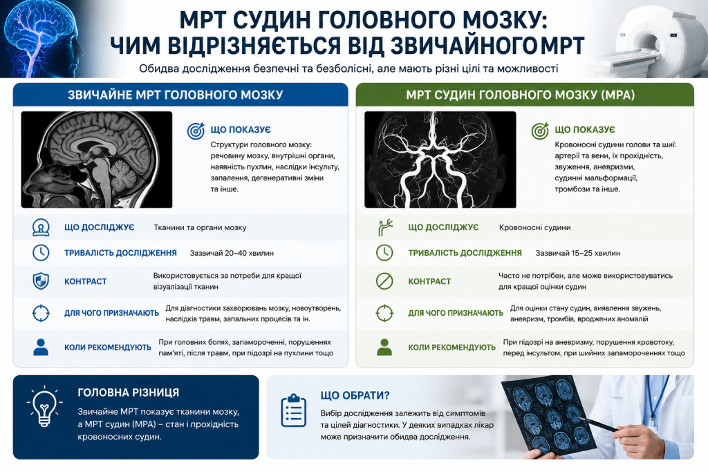 Інфографіка про відмінності між звичайним МРТ головного мозку та МРТ судин, показання, тривалість і можливості обстеження.